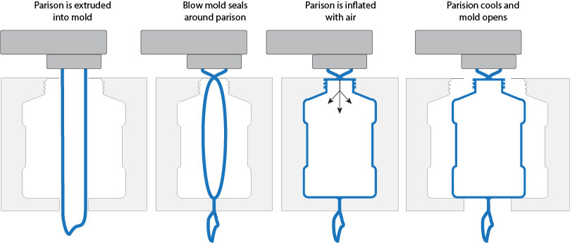 extrusion-blow-molding-process